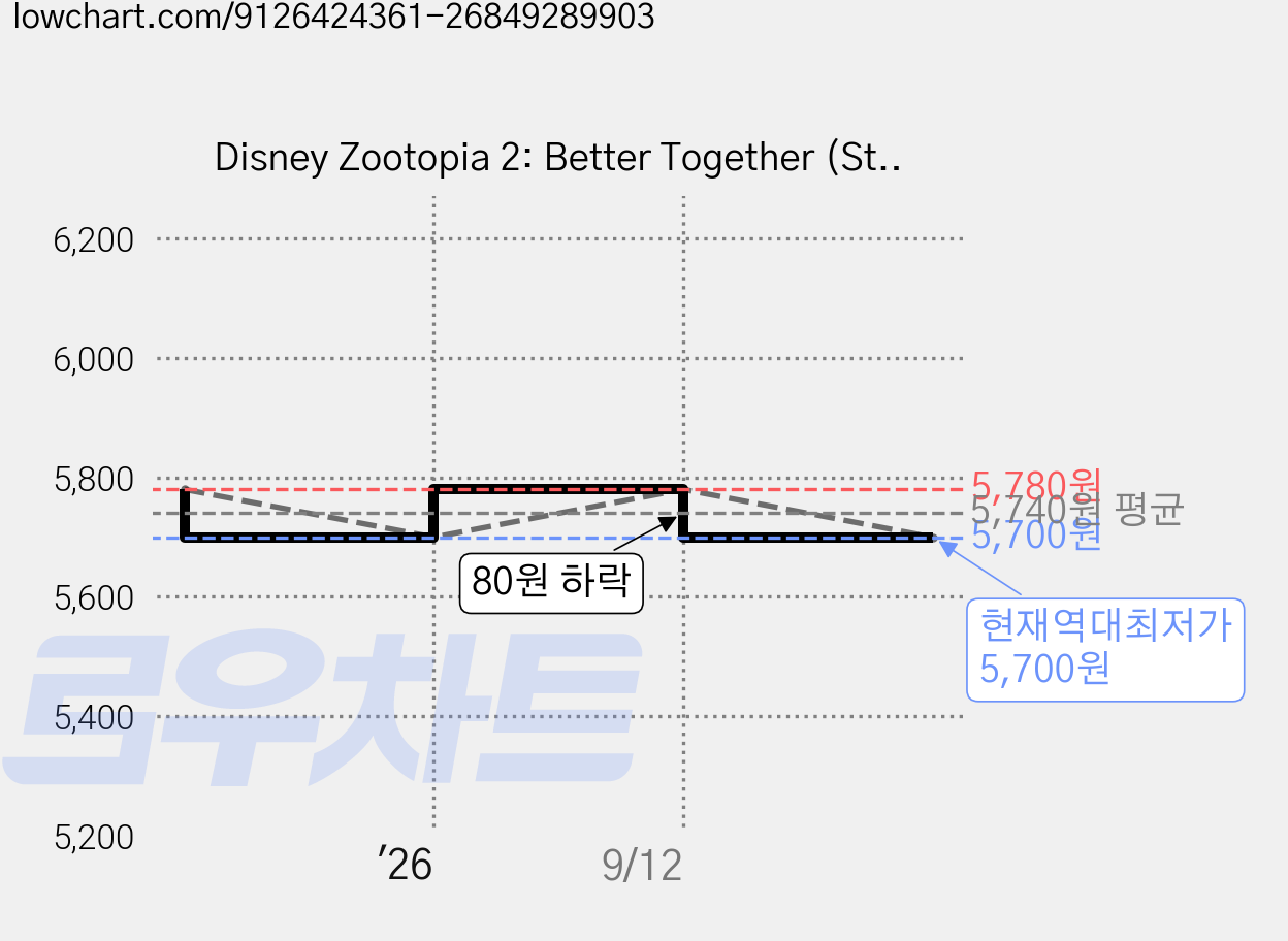 Disney Zootopia 2: Better Together (Step Into Reading), Random House Disney 가격 변동 차트, 현재가 5,700원, 역대최저가