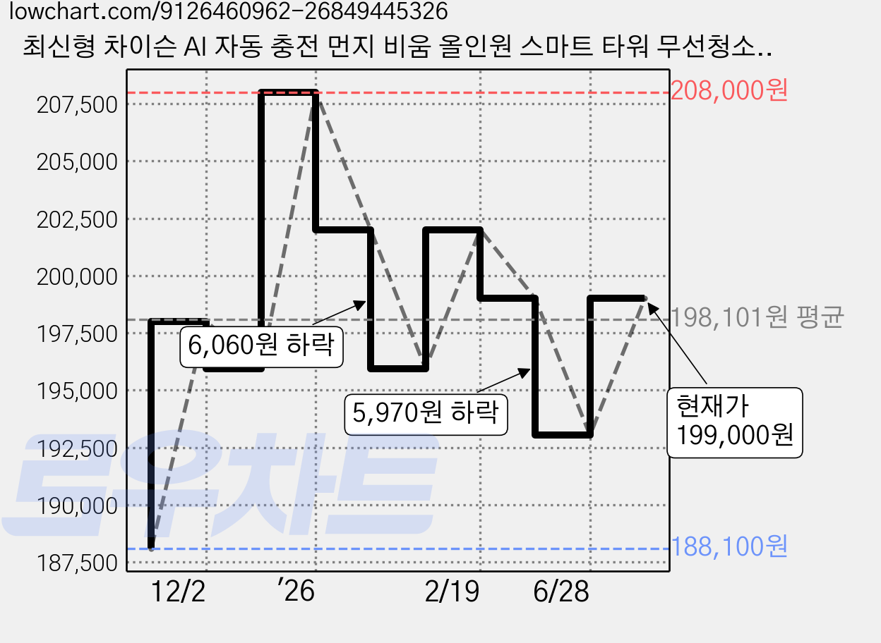 최신형 차이슨 AI 자동 충전 먼지 비움 올인원 스마트 타워 무선청소기, AI TOWER 청소기 + 물걸레키트, 화이트 가격 변동 차트, 현재가 199,000원, 관측 최저가 188,100원