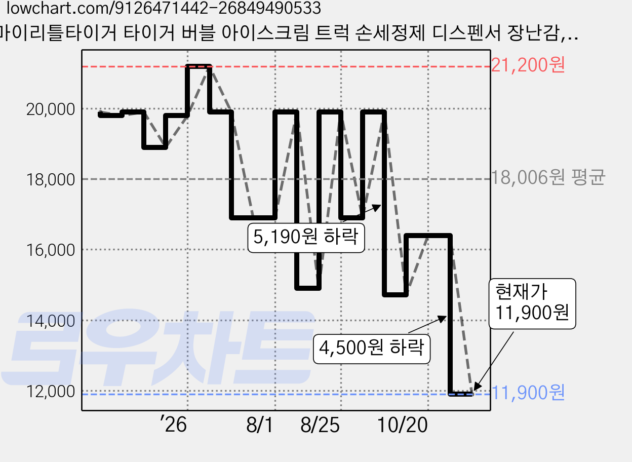 마이리틀타이거 타이거 버블 아이스크림 트럭 손세정제 디스펜서 장난감, 혼합색상, 1개 가격 변동 차트, 현재가 11,400원, 역대최저가
