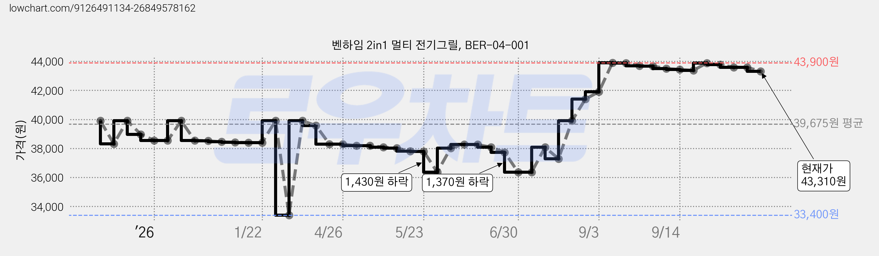 벤하임 2in1 멀티 전기그릴, BER-04-001 가격 변동 차트, 현재가 43,310원, 관측 최저가 33,400원