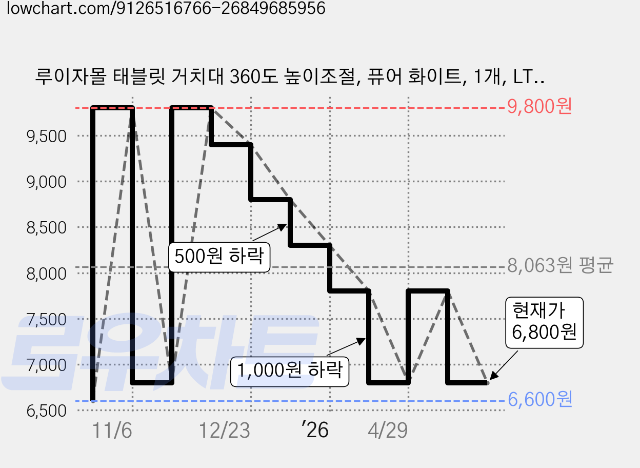 루이자몰 태블릿 거치대 360도 높이조절, 퓨어 화이트, 1개, LTH01 가격 변동 차트, 현재가 6,800원, 관측 최저가 6,600원