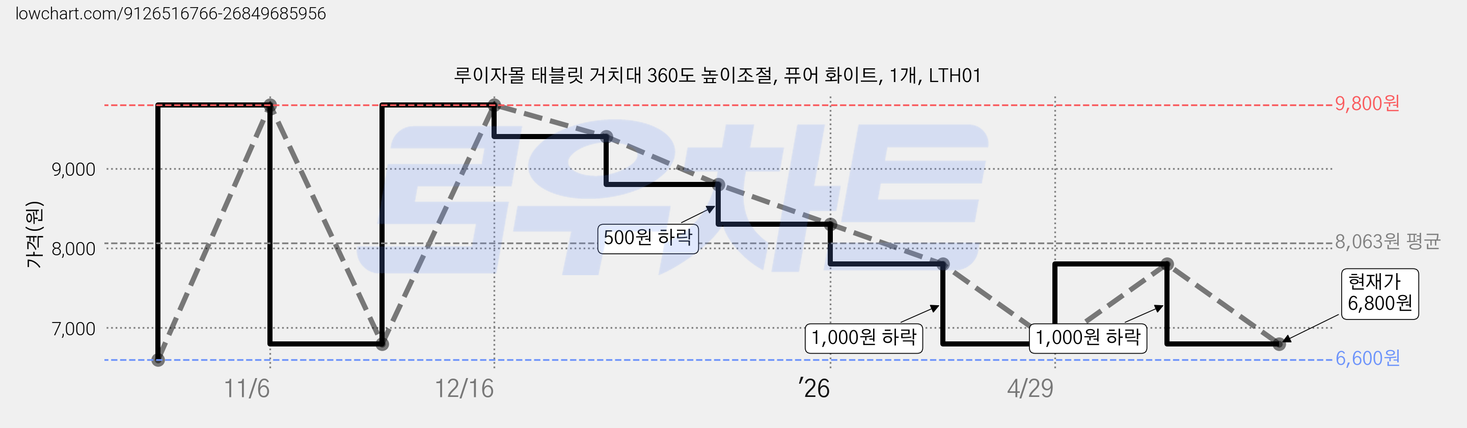 루이자몰 태블릿 거치대 360도 높이조절, 퓨어 화이트, 1개, LTH01 가격 변동 차트, 현재가 6,800원, 관측 최저가 6,600원