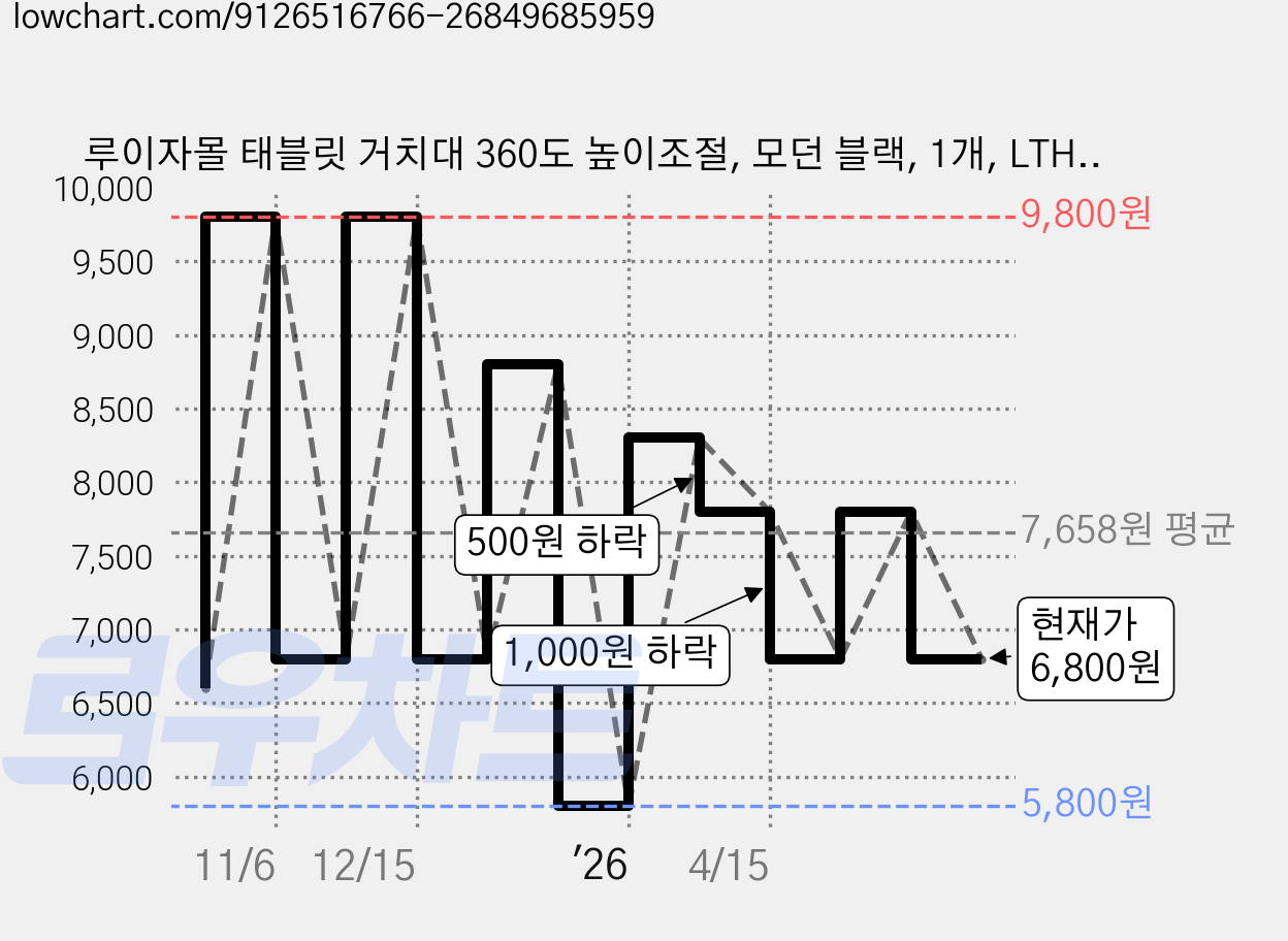 루이자몰 태블릿 거치대 360도 높이조절, 모던 블랙, 1개, LTH01 가격 변동 차트, 현재가 6,800원, 관측 최저가 5,800원