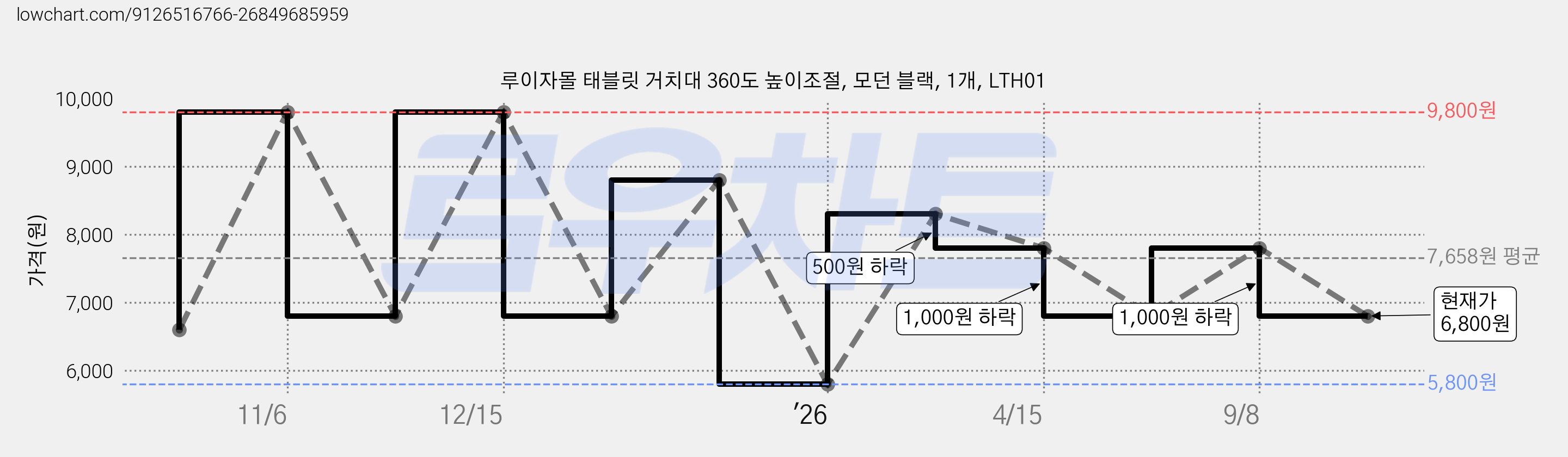 루이자몰 태블릿 거치대 360도 높이조절, 모던 블랙, 1개, LTH01 가격 변동 차트, 현재가 6,800원, 관측 최저가 5,800원