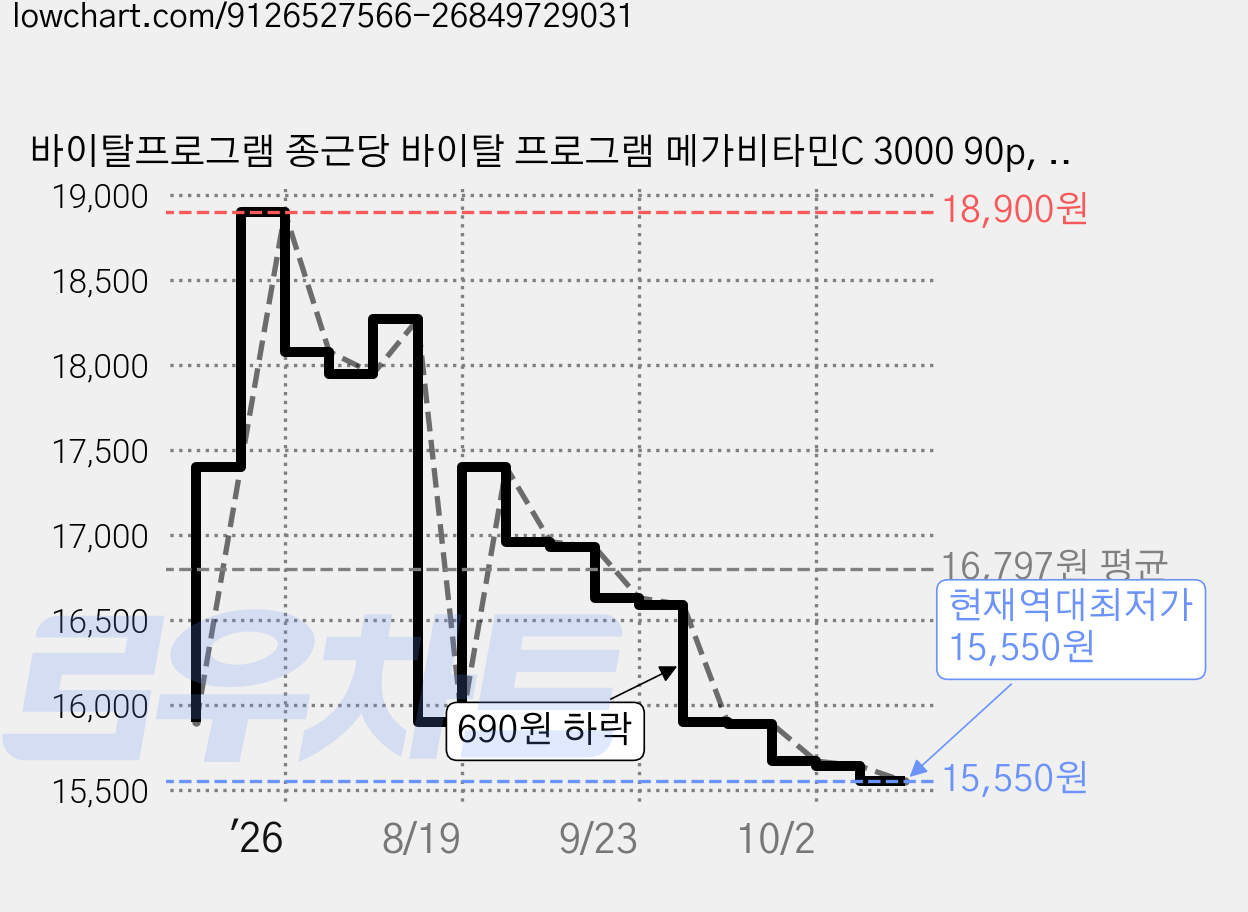 바이탈프로그램 종근당 바이탈 프로그램 메가비타민C 3000 90p, 270g, 1개 가격 변동 차트, 현재가 15,550원, 역대최저가