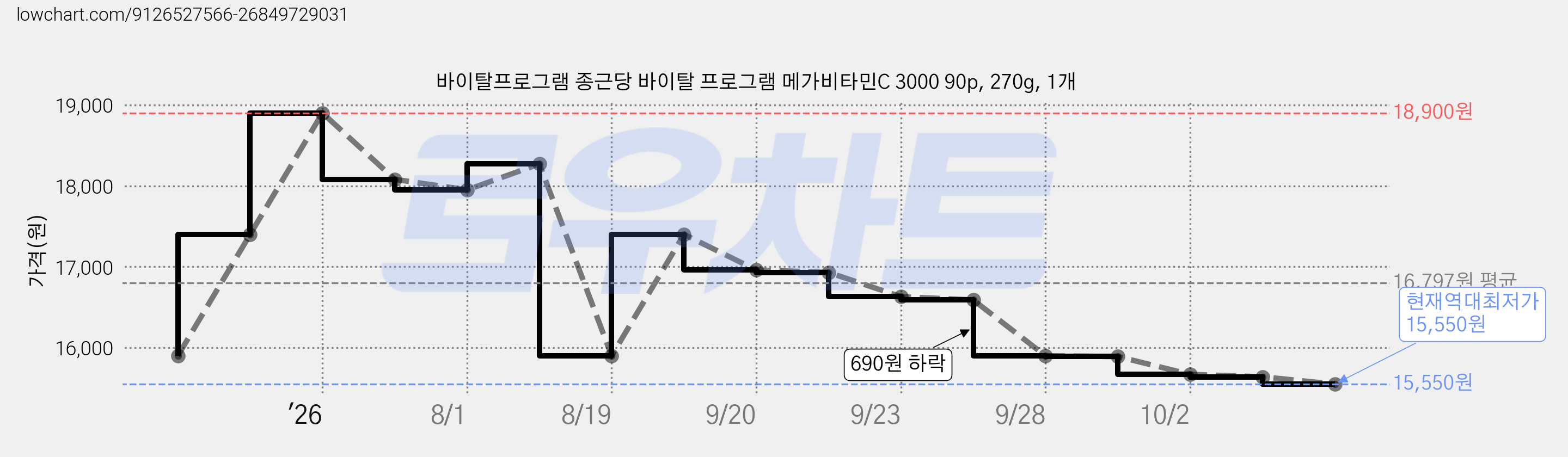 바이탈프로그램 종근당 바이탈 프로그램 메가비타민C 3000 90p, 270g, 1개 가격 변동 차트, 현재가 15,550원, 역대최저가