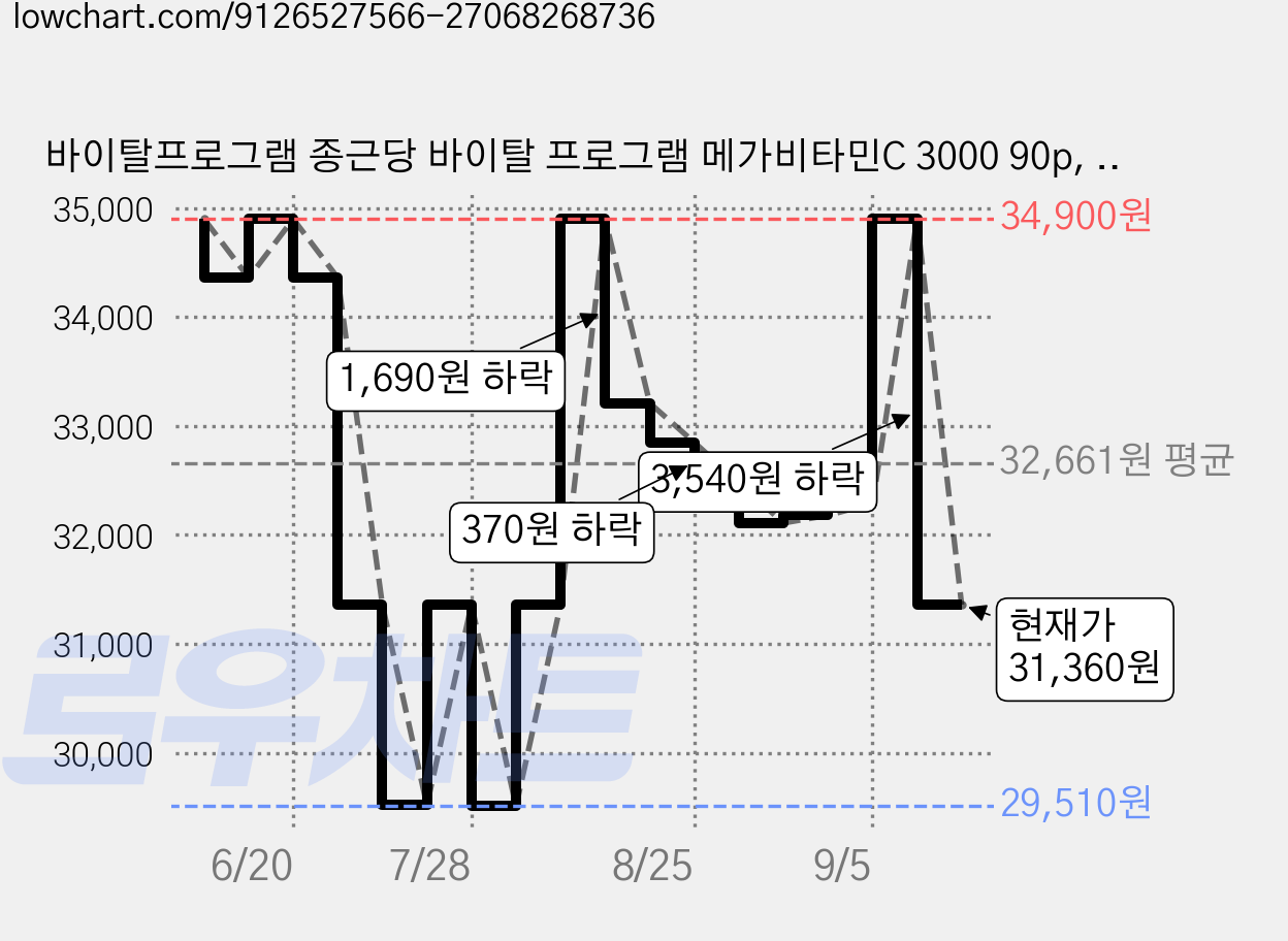 바이탈프로그램 종근당 바이탈 프로그램 메가비타민C 3000 90p, 270g, 3개 가격 변동 차트, 현재가 31,360원, 관측 최저가 29,510원