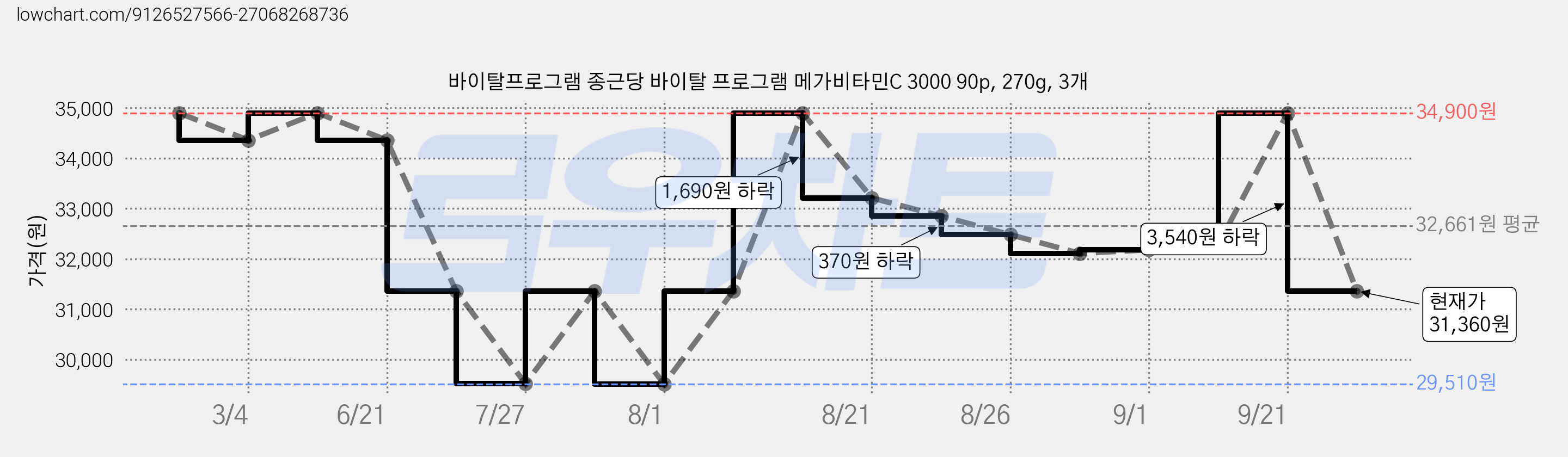 바이탈프로그램 종근당 바이탈 프로그램 메가비타민C 3000 90p, 270g, 3개 가격 변동 차트, 현재가 31,360원, 관측 최저가 29,510원