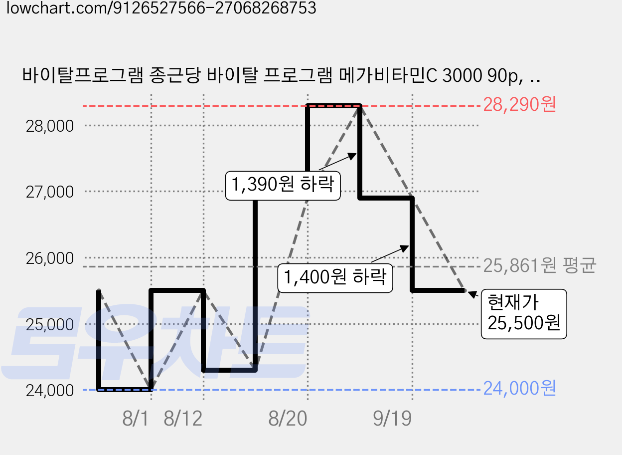 바이탈프로그램 종근당 바이탈 프로그램 메가비타민C 3000 90p, 270g, 2개 가격 변동 차트, 현재가 25,500원, 관측 최저가 24,000원