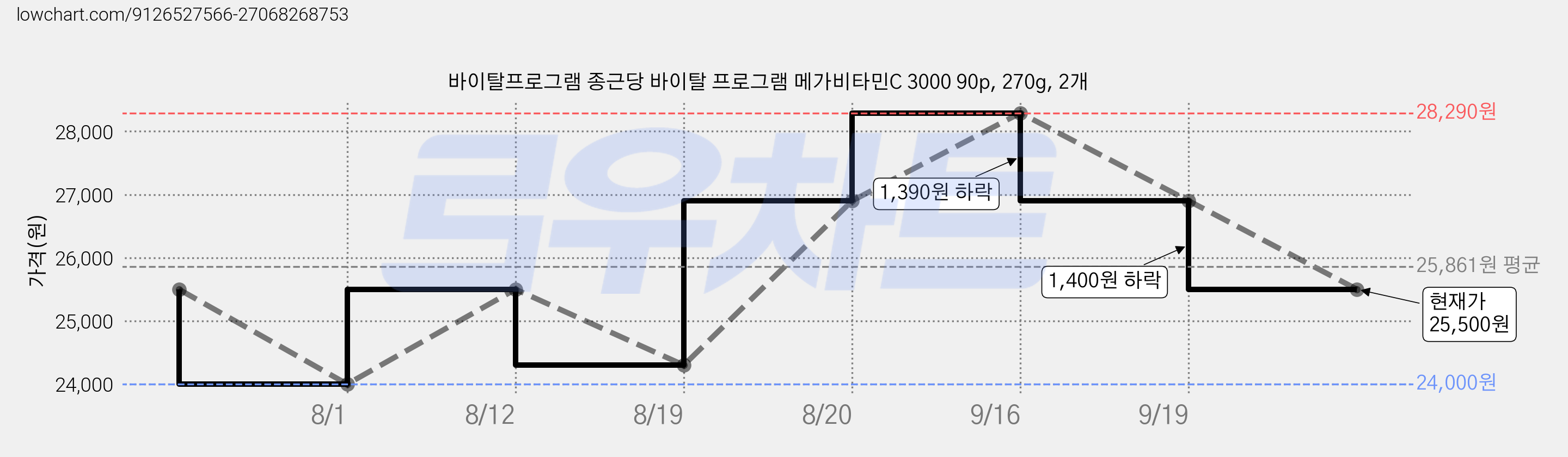 바이탈프로그램 종근당 바이탈 프로그램 메가비타민C 3000 90p, 270g, 2개 가격 변동 차트, 현재가 25,500원, 관측 최저가 24,000원