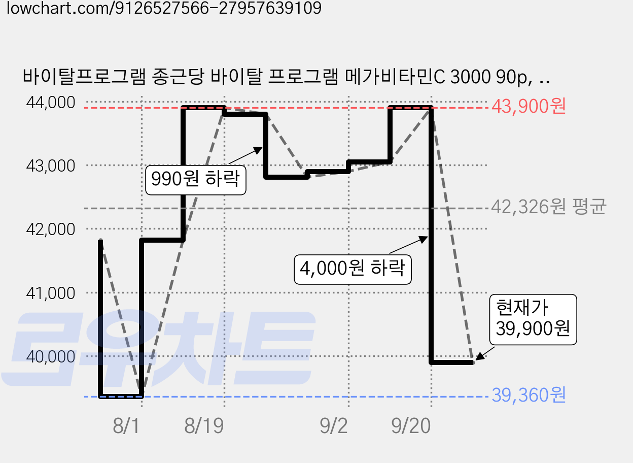 바이탈프로그램 종근당 바이탈 프로그램 메가비타민C 3000 90p, 270g, 4개 가격 변동 차트, 현재가 39,900원, 관측 최저가 39,360원