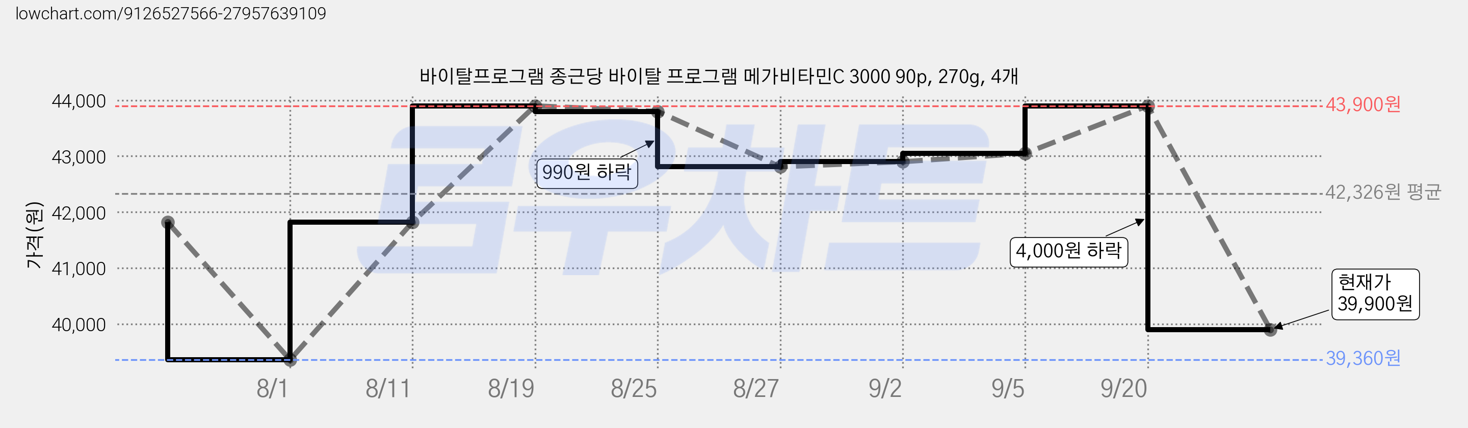 바이탈프로그램 종근당 바이탈 프로그램 메가비타민C 3000 90p, 270g, 4개 가격 변동 차트, 현재가 39,900원, 관측 최저가 39,360원