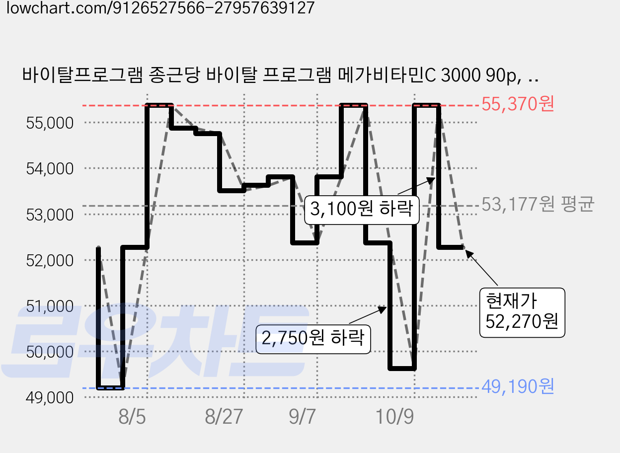 바이탈프로그램 종근당 바이탈 프로그램 메가비타민C 3000 90p, 270g, 5개 가격 변동 차트, 현재가 52,270원, 관측 최저가 49,190원