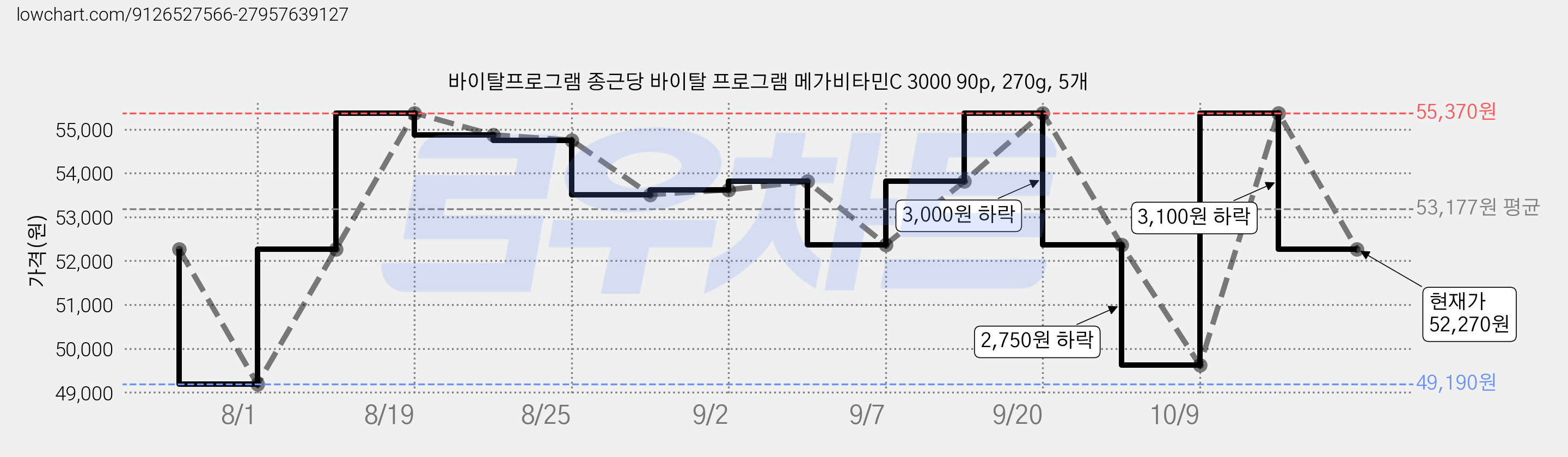 바이탈프로그램 종근당 바이탈 프로그램 메가비타민C 3000 90p, 270g, 5개 가격 변동 차트, 현재가 52,270원, 관측 최저가 49,190원