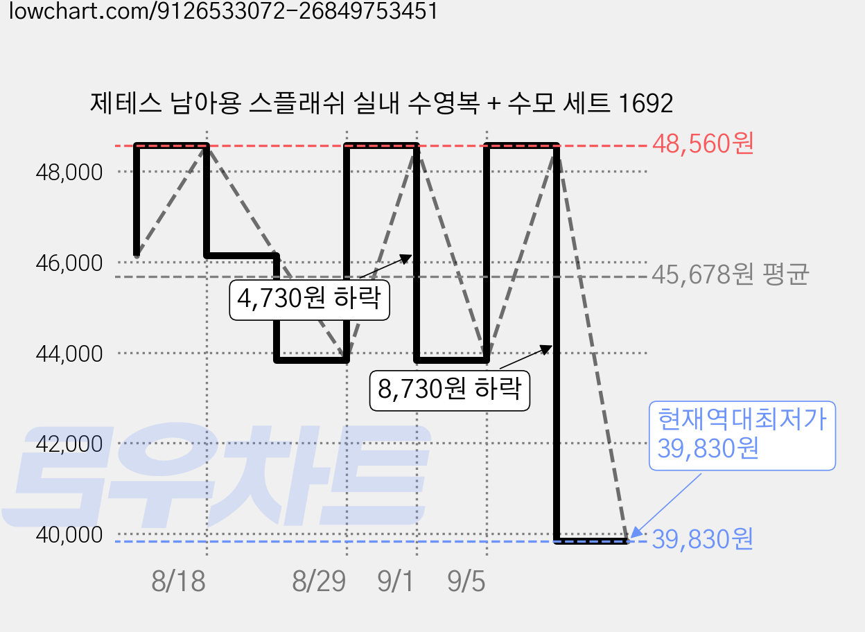 제테스 남아용 스플래쉬 실내 수영복 + 수모 세트 1692 가격 변동 차트, 현재가 39,830원, 역대최저가