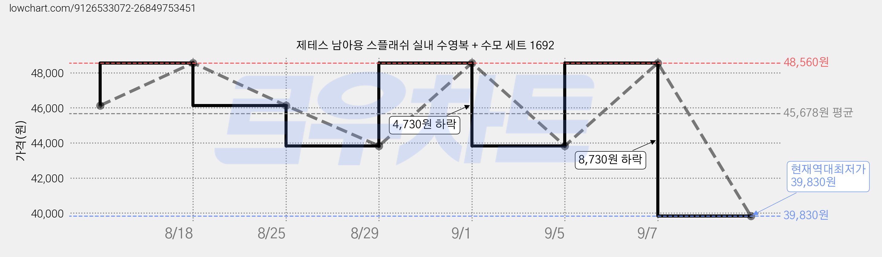 제테스 남아용 스플래쉬 실내 수영복 + 수모 세트 1692 가격 변동 차트, 현재가 39,830원, 역대최저가