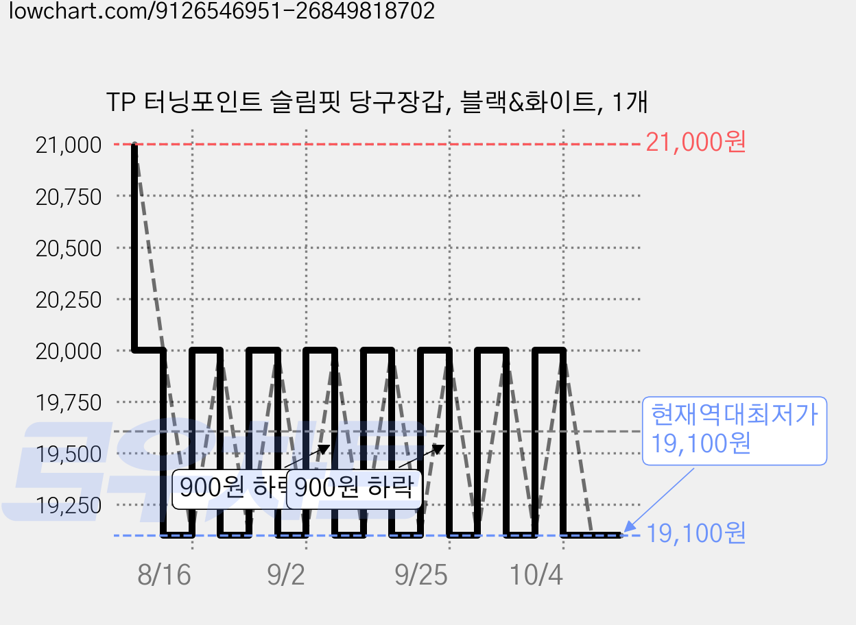 TP 터닝포인트 슬림핏 당구장갑, 블랙&화이트, 1개 가격 변동 차트, 현재가 19,100원, 역대최저가