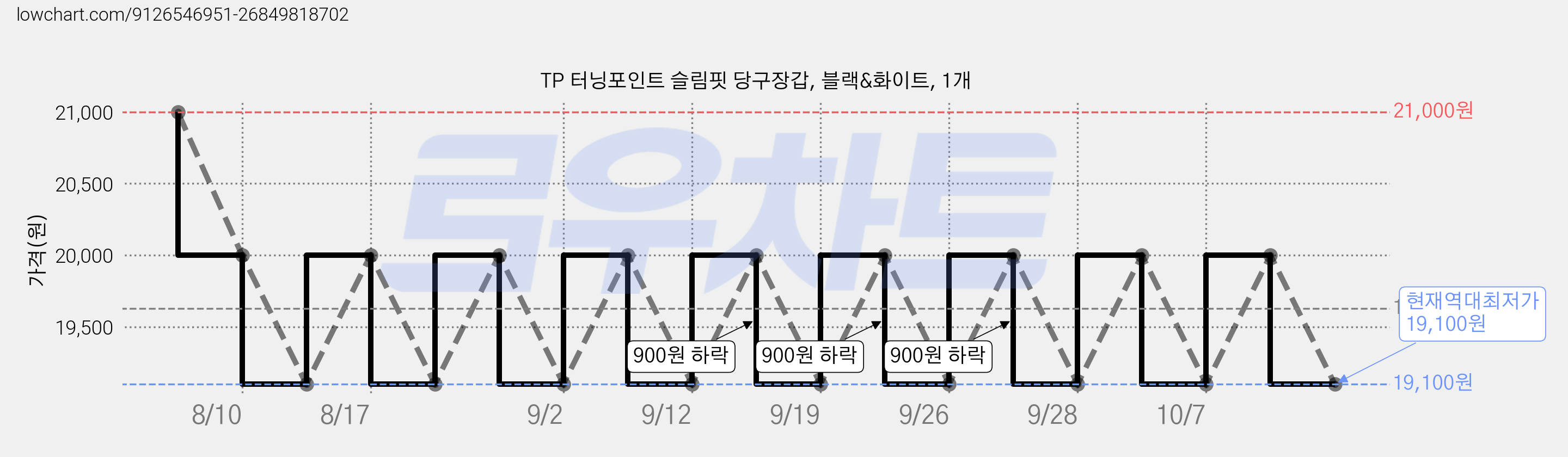 TP 터닝포인트 슬림핏 당구장갑, 블랙&화이트, 1개 가격 변동 차트, 현재가 19,100원, 역대최저가