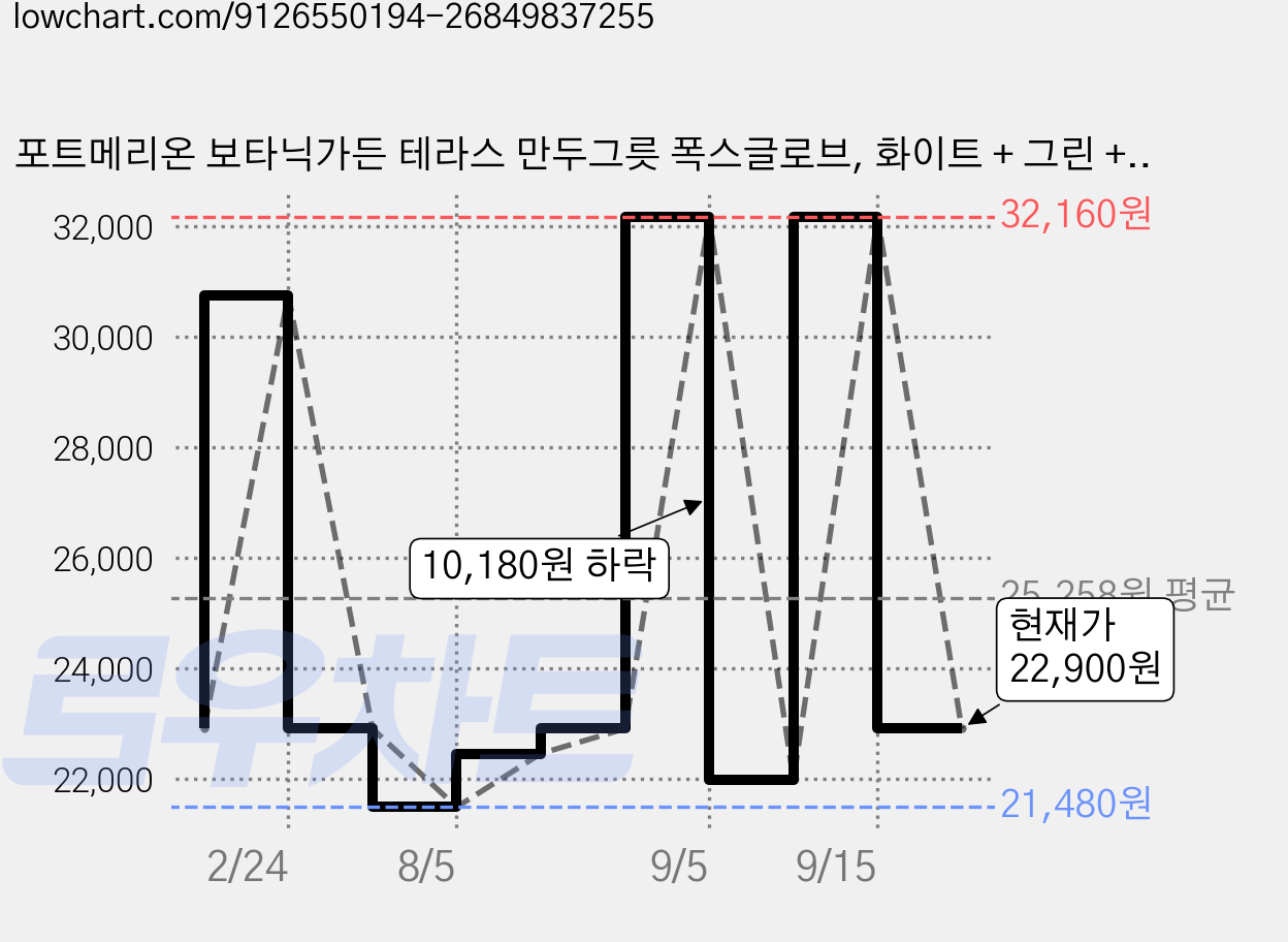 포트메리온 보타닉가든 테라스 만두그릇 폭스글로브, 화이트 + 그린 + 핑크, 1개 가격 변동 차트, 현재가 22,900원, 관측 최저가 21,480원