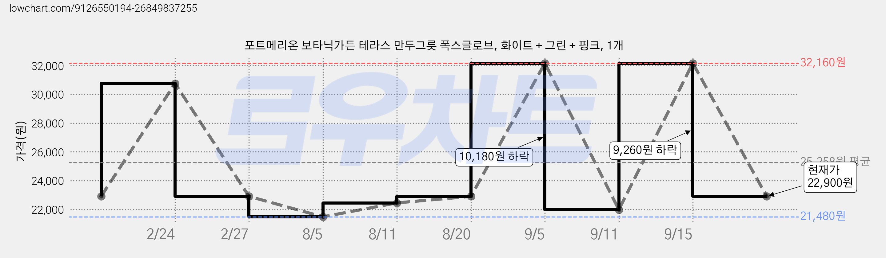 포트메리온 보타닉가든 테라스 만두그릇 폭스글로브, 화이트 + 그린 + 핑크, 1개 가격 변동 차트, 현재가 22,900원, 관측 최저가 21,480원