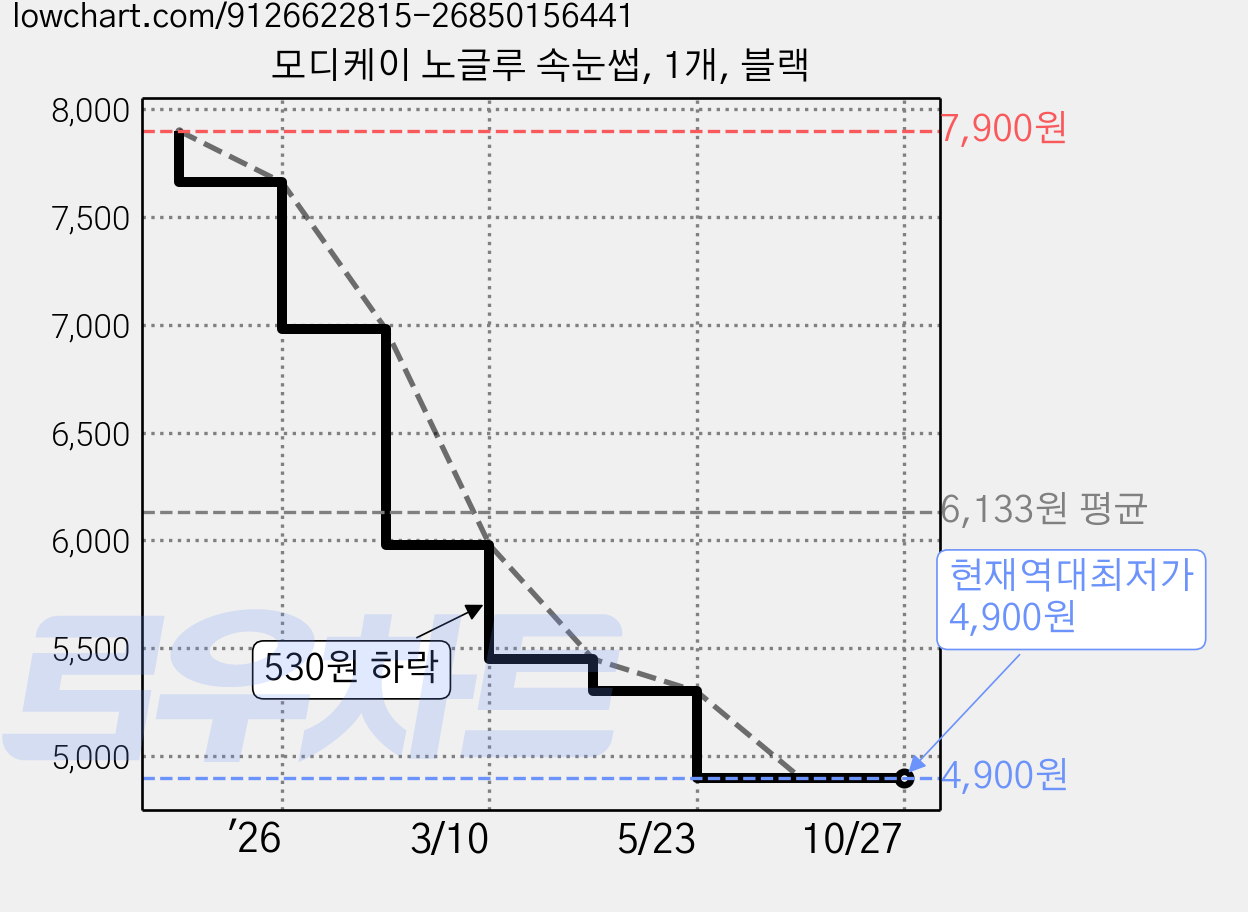 모디케이 노글루 속눈썹, 1개, 블랙 가격 변동 차트, 현재가 4,900원, 역대최저가