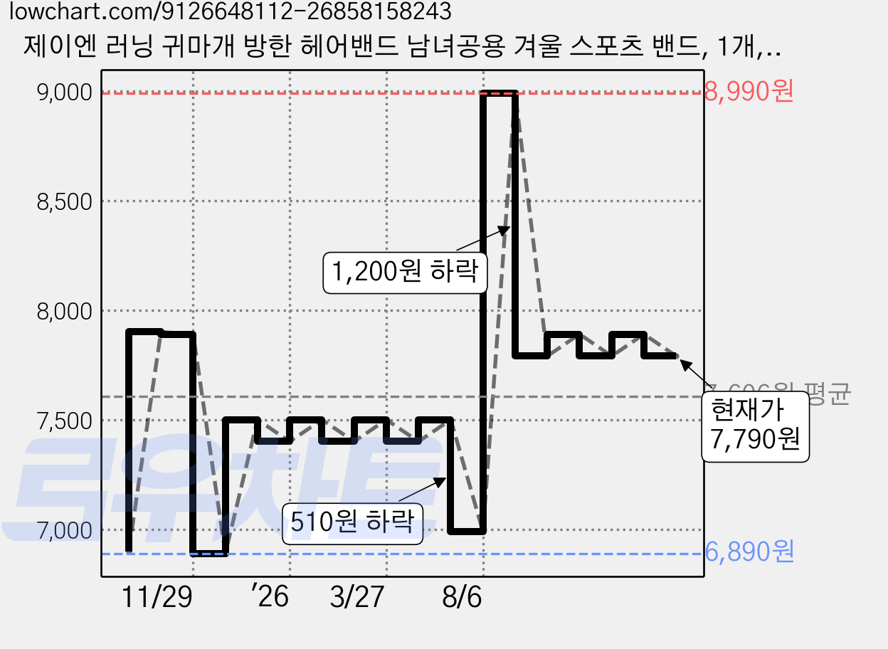 제이엔 러닝 귀마개 방한 헤어밴드 남녀공용 겨울 스포츠 밴드, 1개, 핑크 가격 변동 차트, 현재가 7,790원, 관측 최저가 6,890원