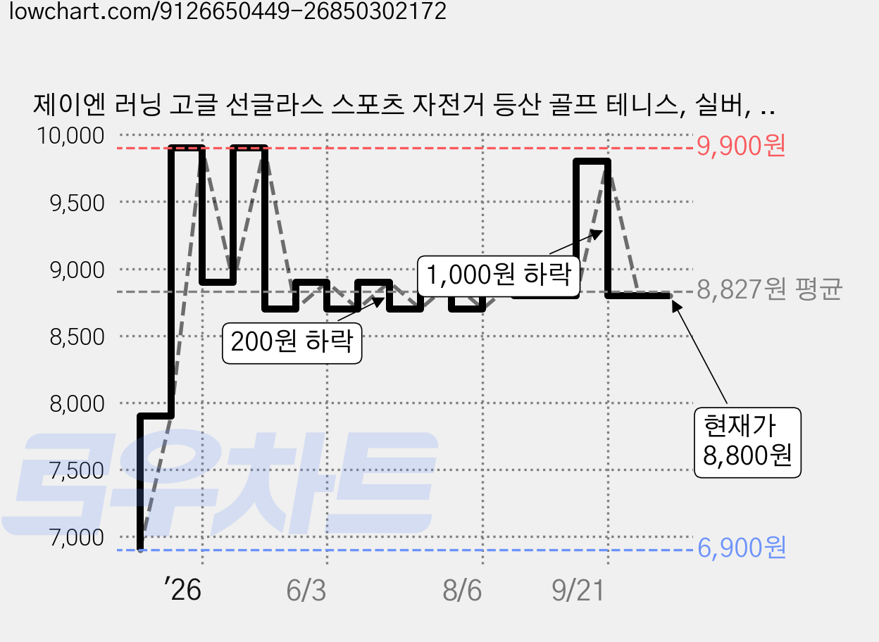 제이엔 러닝 고글 선글라스 스포츠 자전거 등산 골프 테니스, 실버, 1개 가격 변동 차트, 현재가 8,800원, 관측 최저가 6,900원