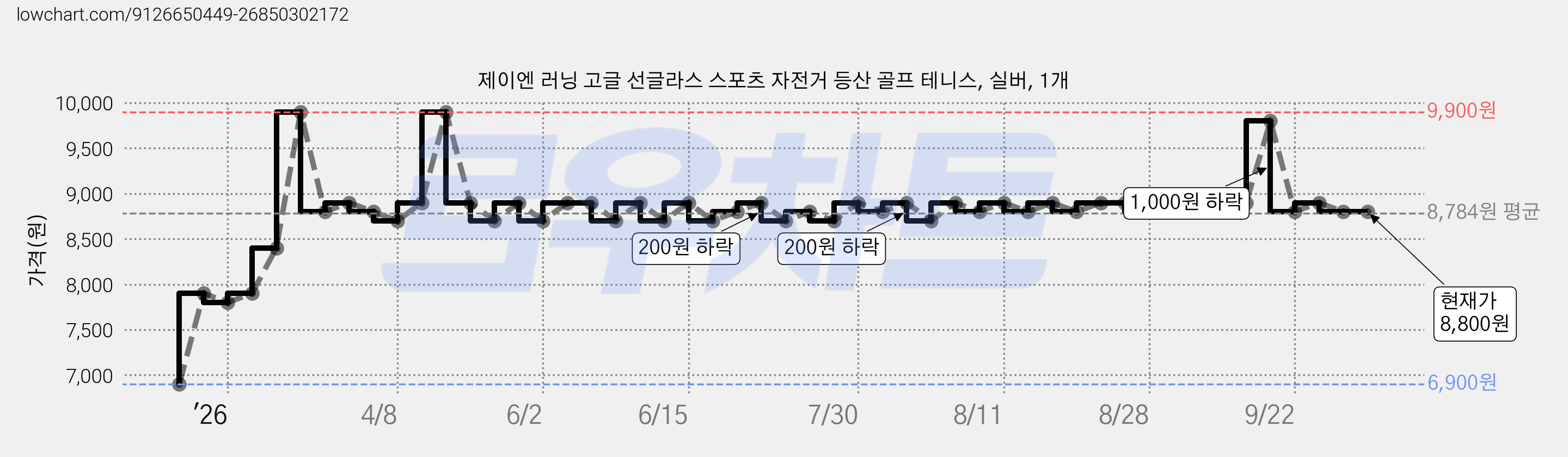 제이엔 러닝 고글 선글라스 스포츠 자전거 등산 골프 테니스, 실버, 1개 가격 변동 차트, 현재가 8,800원, 관측 최저가 6,900원