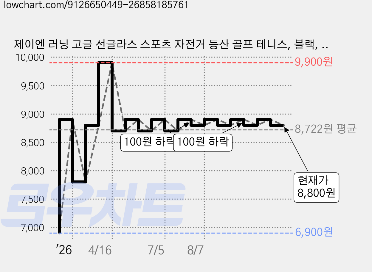 제이엔 러닝 고글 선글라스 스포츠 자전거 등산 골프 테니스, 블랙, 1개 가격 변동 차트, 현재가 8,800원, 관측 최저가 6,900원