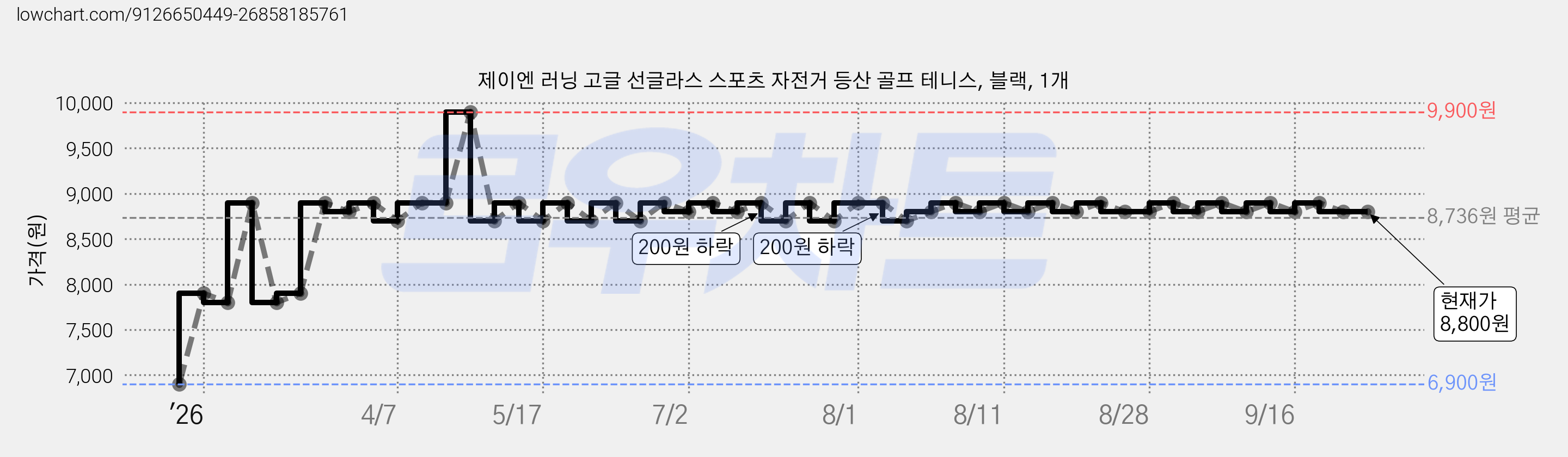 제이엔 러닝 고글 선글라스 스포츠 자전거 등산 골프 테니스, 블랙, 1개 가격 변동 차트, 현재가 8,800원, 관측 최저가 6,900원