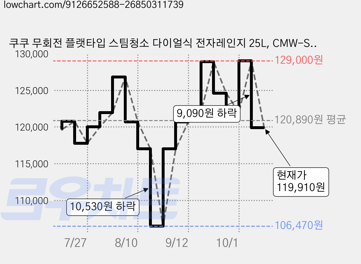 쿠쿠 무회전 플랫타입 스팀청소 다이얼식 전자레인지 25L, CMW-SF2510EW 가격 변동 차트, 현재가 119,910원, 관측 최저가 106,470원