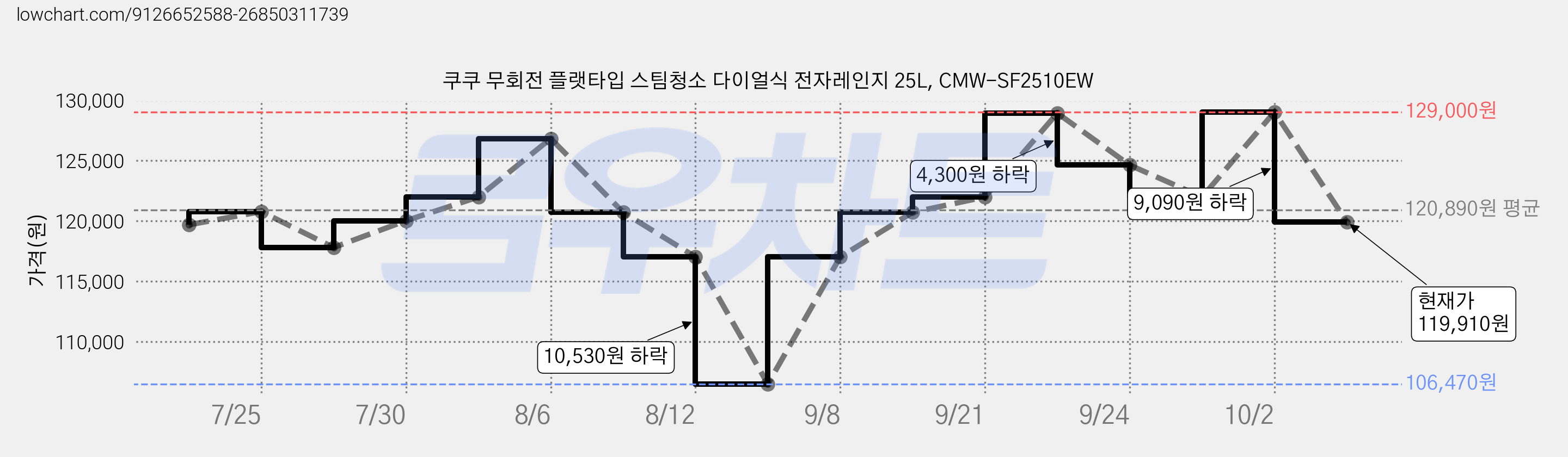 쿠쿠 무회전 플랫타입 스팀청소 다이얼식 전자레인지 25L, CMW-SF2510EW 가격 변동 차트, 현재가 119,910원, 관측 최저가 106,470원
