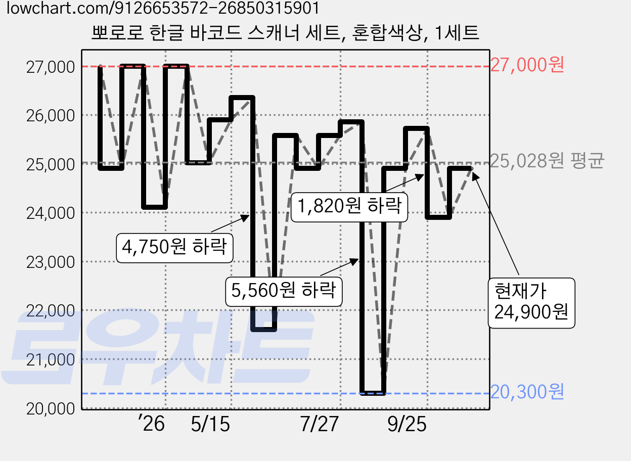 뽀로로 한글 바코드 스캐너 세트, 혼합색상, 1세트 가격 변동 차트, 현재가 24,900원, 관측 최저가 20,300원