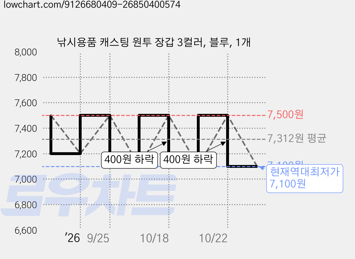 낚시용품 캐스팅 원투 장갑 3컬러, 블루, 1개 가격 변동 차트, 현재가 7,100원, 역대최저가