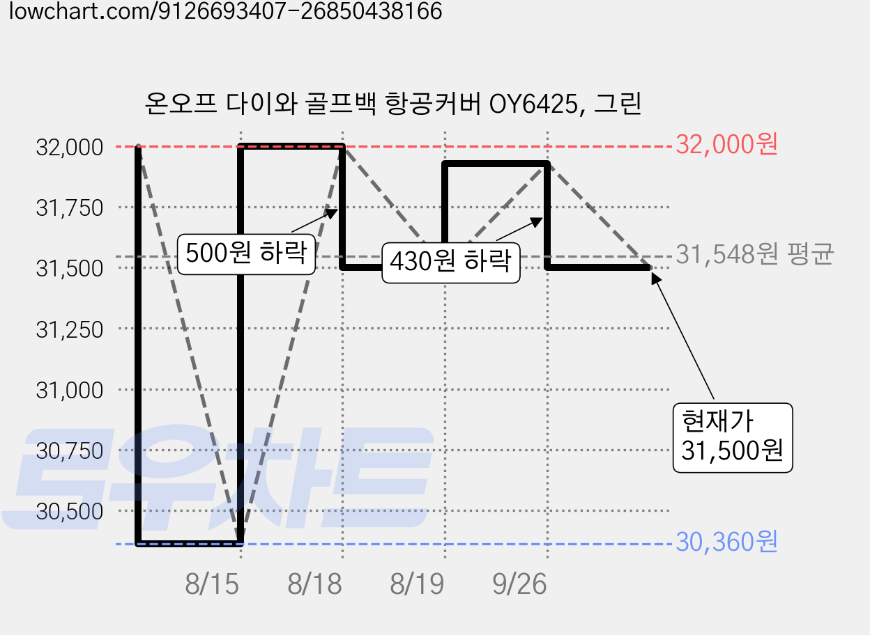 온오프 다이와 골프백 항공커버 OY6425, 그린 가격 변동 차트, 현재가 31,500원, 관측 최저가 29,700원