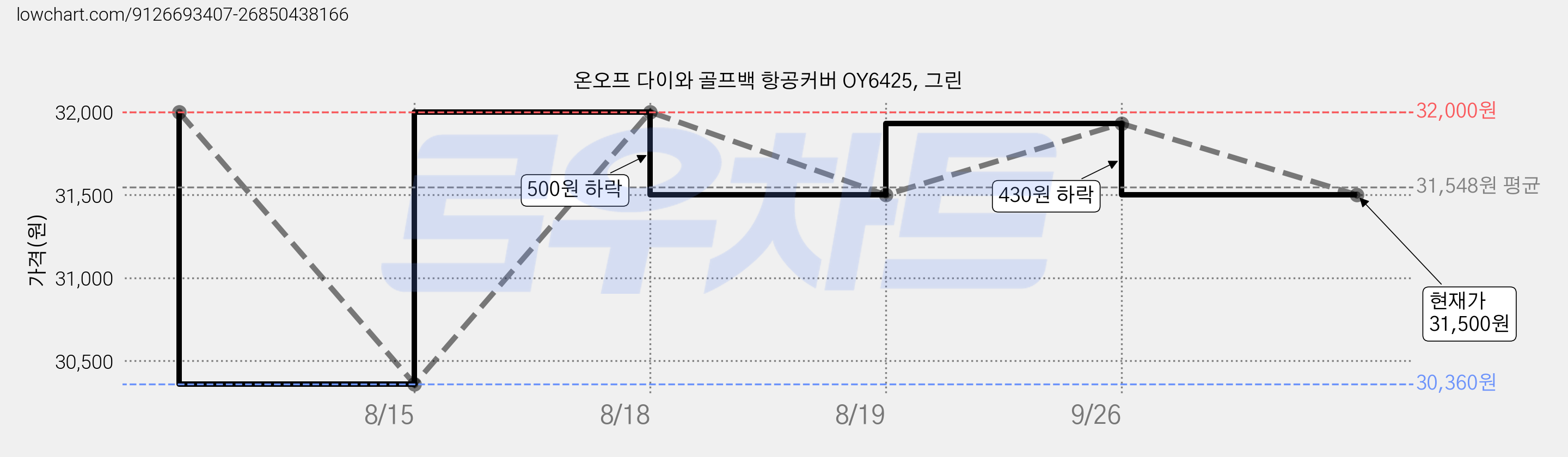 온오프 다이와 골프백 항공커버 OY6425, 그린 가격 변동 차트, 현재가 31,500원, 관측 최저가 29,700원
