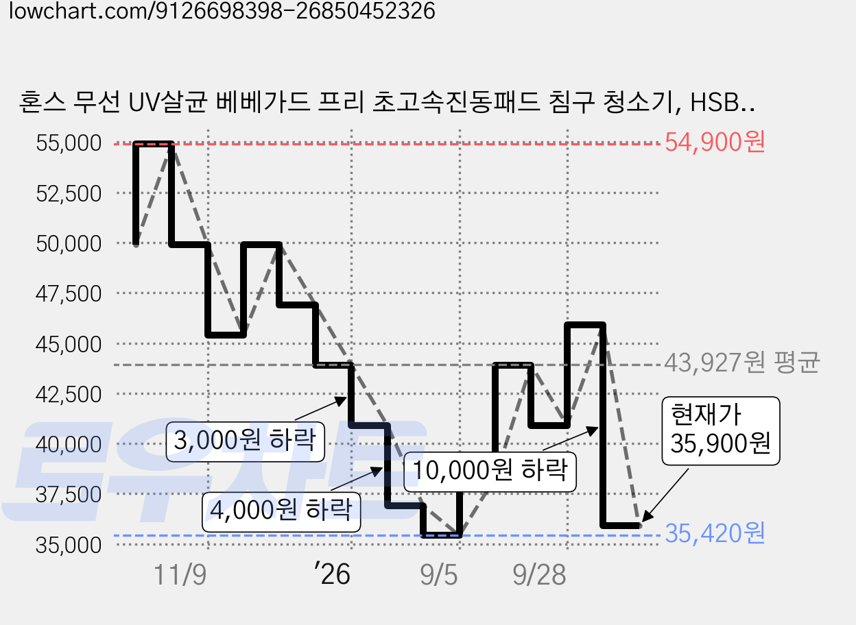 혼스 무선 UV살균 베베가드 프리 초고속진동패드 침구 청소기, HSBC-A201, 화이트(HSBC-A201W) 가격 변동 차트, 현재가 35,900원, 관측 최저가 35,420원