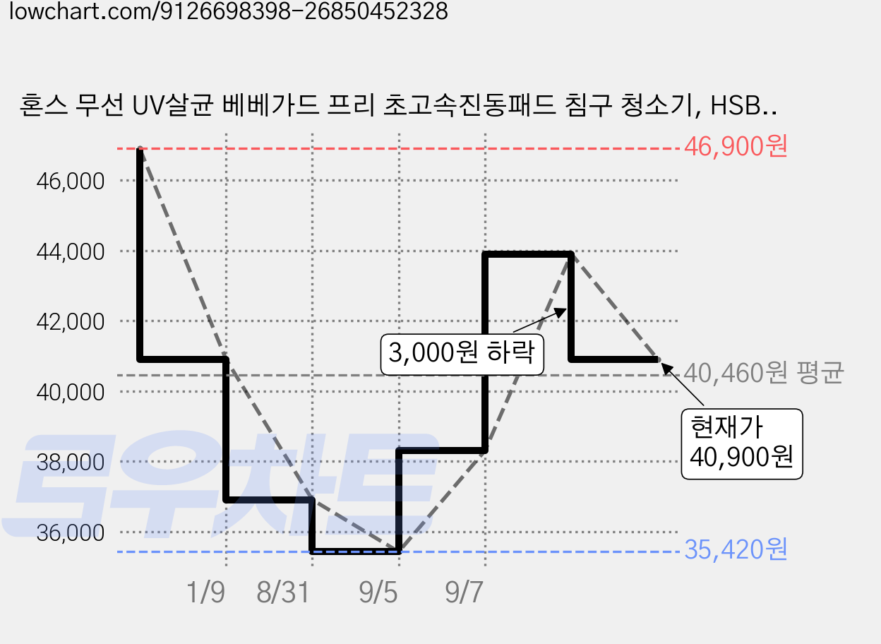 혼스 무선 UV살균 베베가드 프리 초고속진동패드 침구 청소기, HSBC-A201, 그린(HSBC-A201G) 가격 변동 차트, 현재가 40,900원, 관측 최저가 35,420원