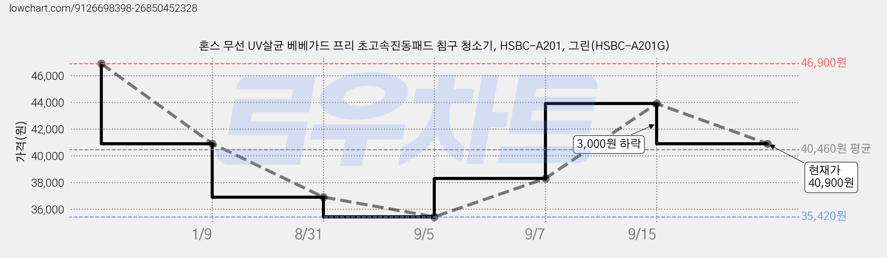 혼스 무선 UV살균 베베가드 프리 초고속진동패드 침구 청소기, HSBC-A201, 그린(HSBC-A201G) 가격 변동 차트, 현재가 40,900원, 관측 최저가 35,420원