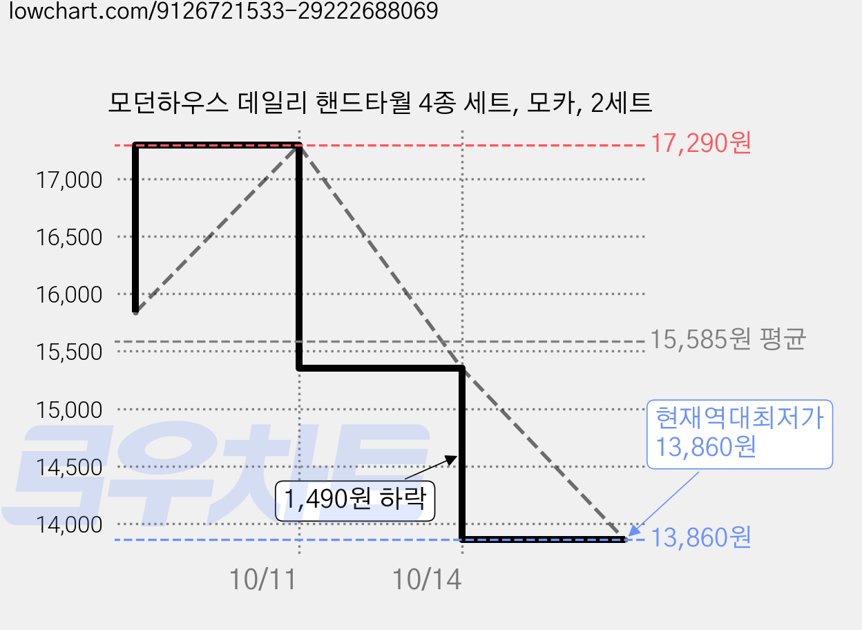 모던하우스 데일리 핸드타월 4종 세트, 모카, 2세트 가격 변동 차트, 현재가 13,860원, 역대최저가