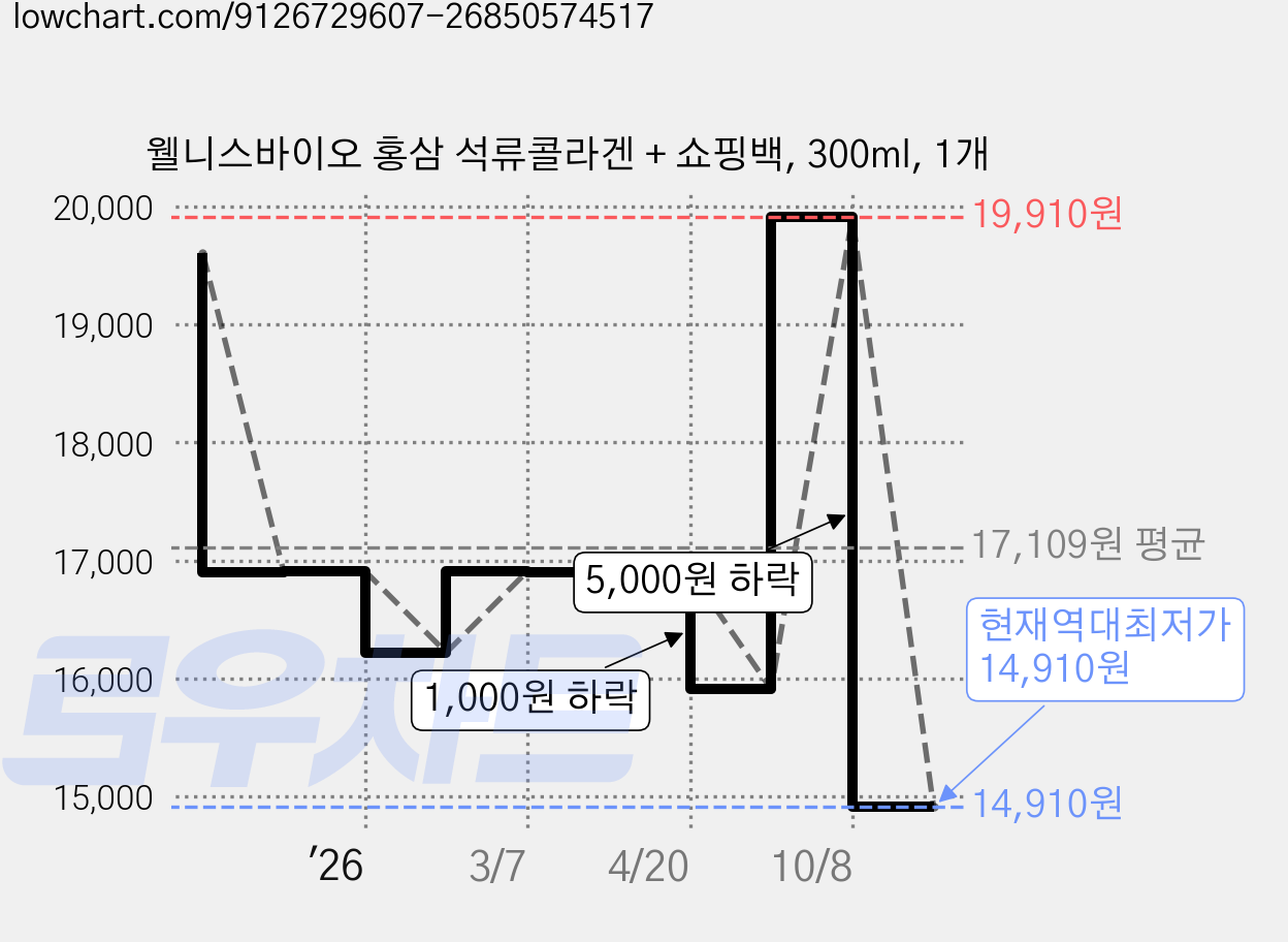 웰니스바이오 홍삼 석류콜라겐 + 쇼핑백, 300ml, 1개 가격 변동 차트, 현재가 14,910원, 역대최저가