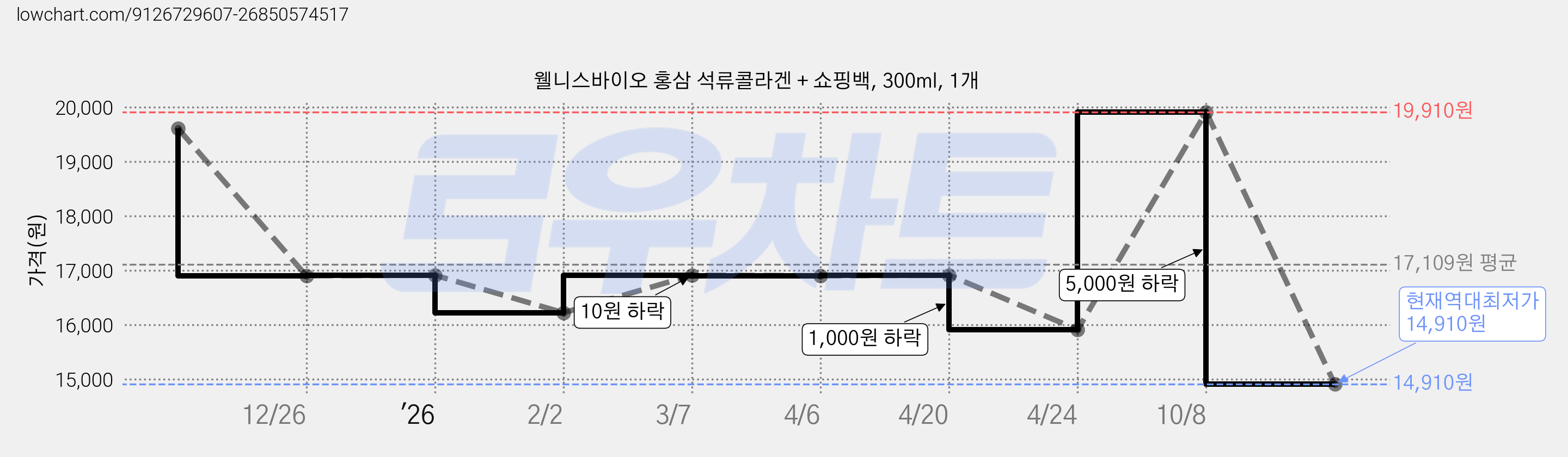 웰니스바이오 홍삼 석류콜라겐 + 쇼핑백, 300ml, 1개 가격 변동 차트, 현재가 14,910원, 역대최저가