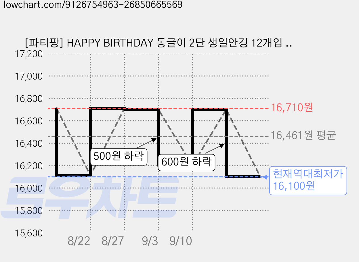 [파티팡] HAPPY BIRTHDAY 동글이 2단 생일안경 12개입 / 생일파티 포토존 소품, 블루 가격 변동 차트, 현재가 16,100원, 역대최저가