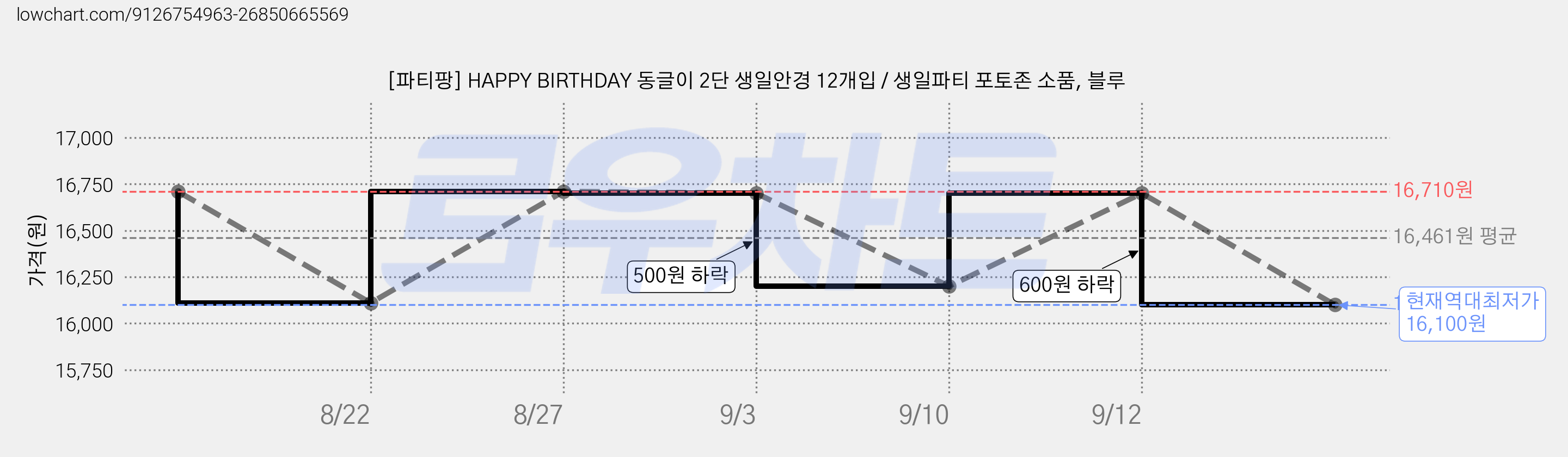 [파티팡] HAPPY BIRTHDAY 동글이 2단 생일안경 12개입 / 생일파티 포토존 소품, 블루 가격 변동 차트, 현재가 16,100원, 역대최저가