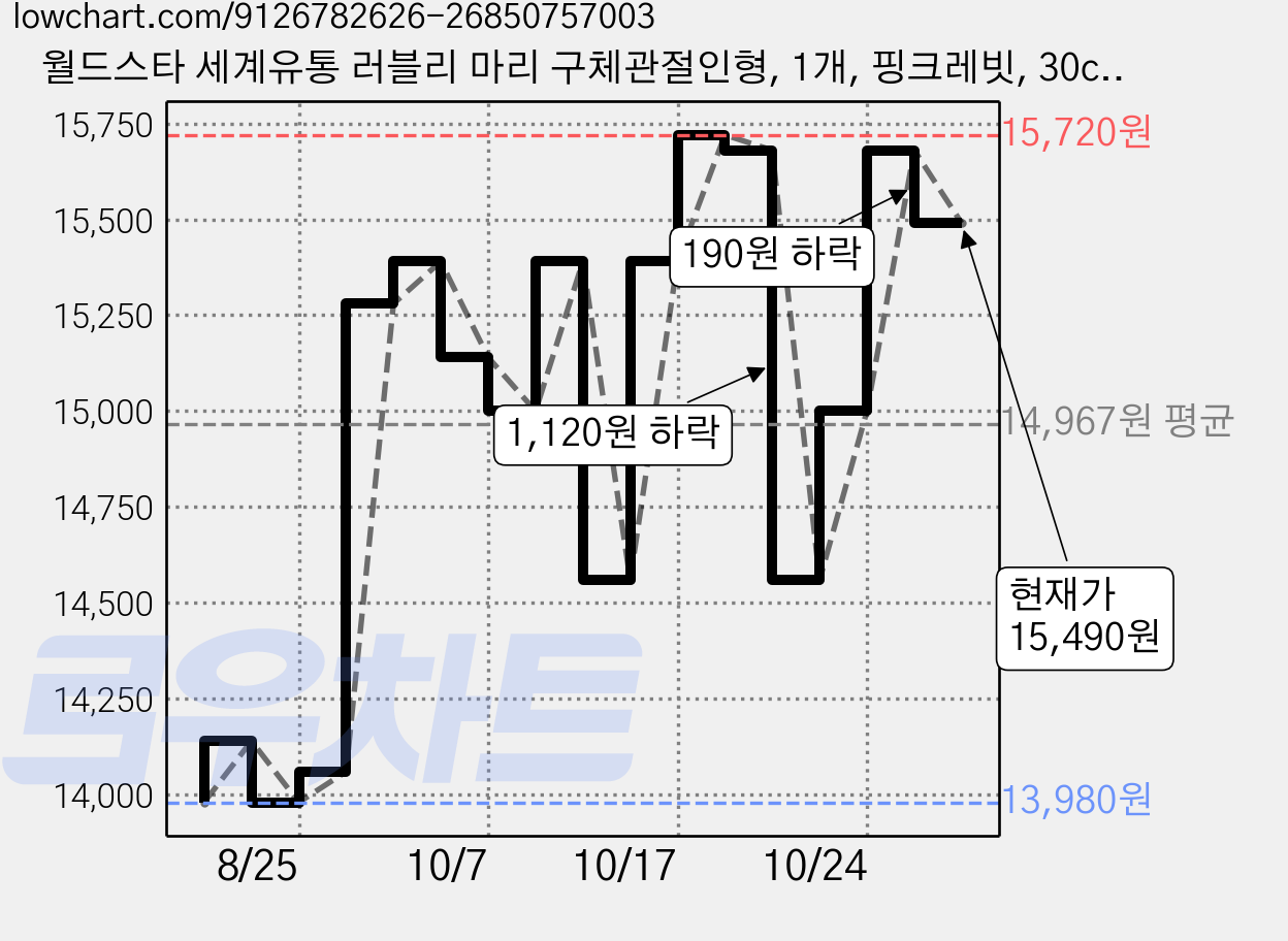 월드스타 세계유통 러블리 마리 구체관절인형, 1개, 핑크레빗, 30cm 가격 변동 차트, 현재가 15,490원, 관측 최저가 13,980원