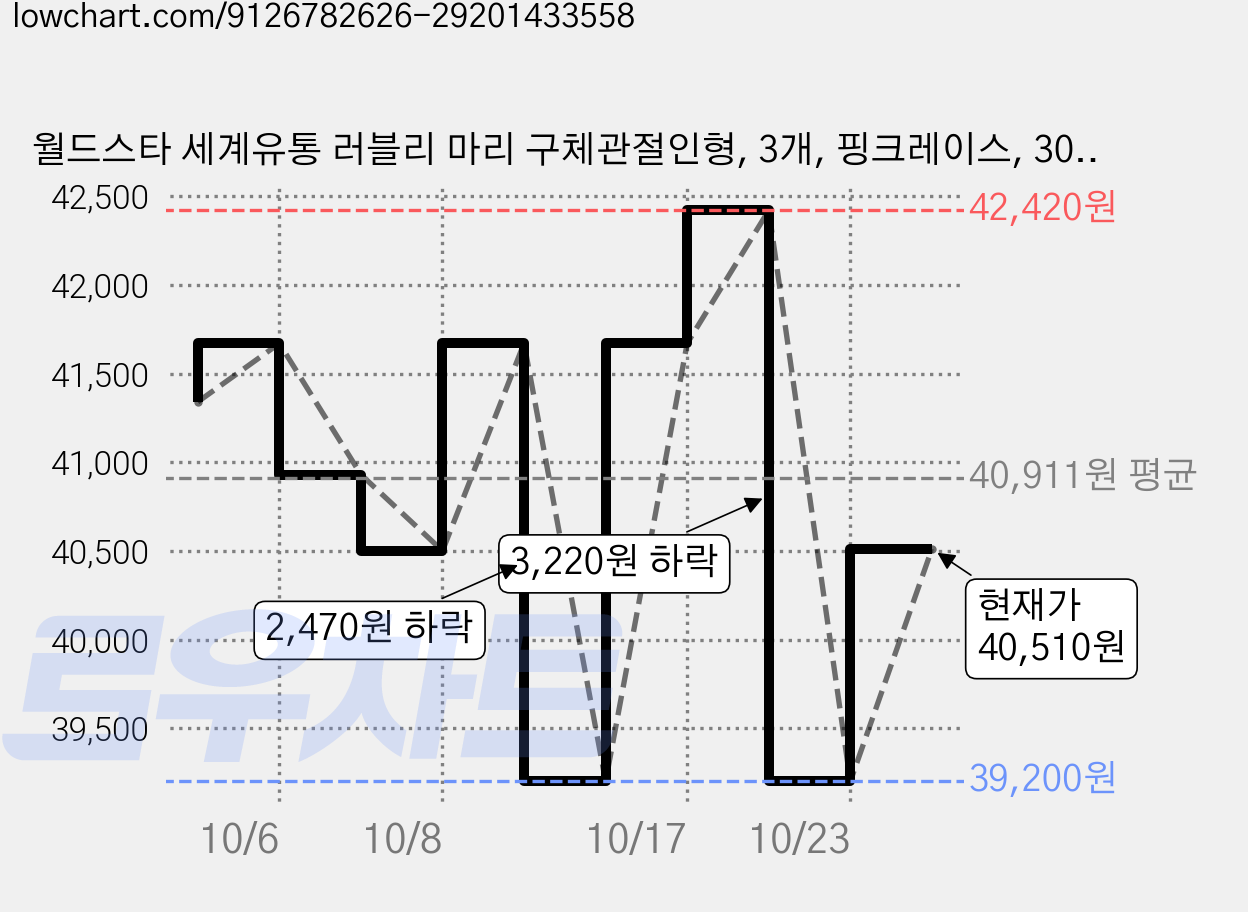 월드스타 세계유통 러블리 마리 구체관절인형, 3개, 핑크레이스, 30cm 가격 변동 차트, 현재가 40,510원, 관측 최저가 39,200원
