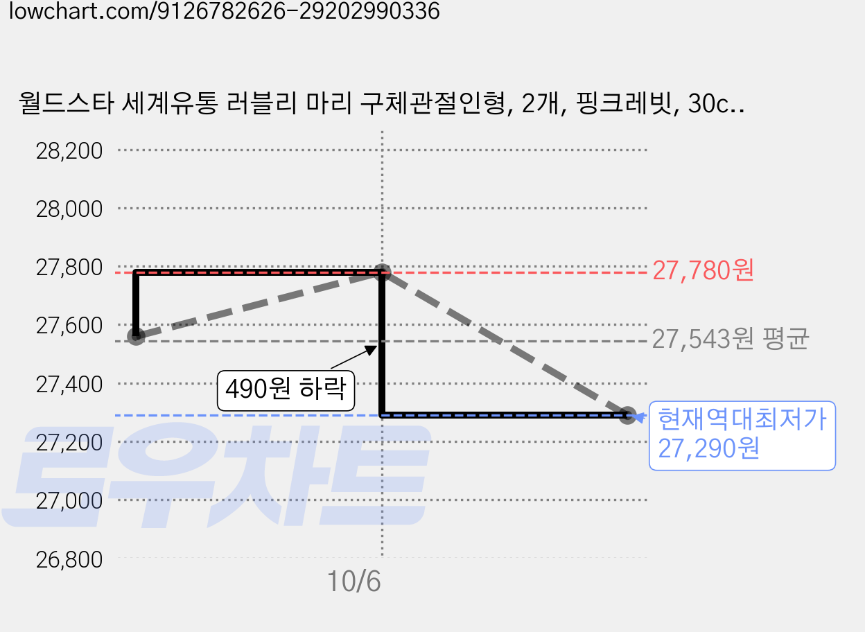 월드스타 세계유통 러블리 마리 구체관절인형, 2개, 핑크레빗, 30cm 가격 변동 차트, 현재가 27,290원, 역대최저가