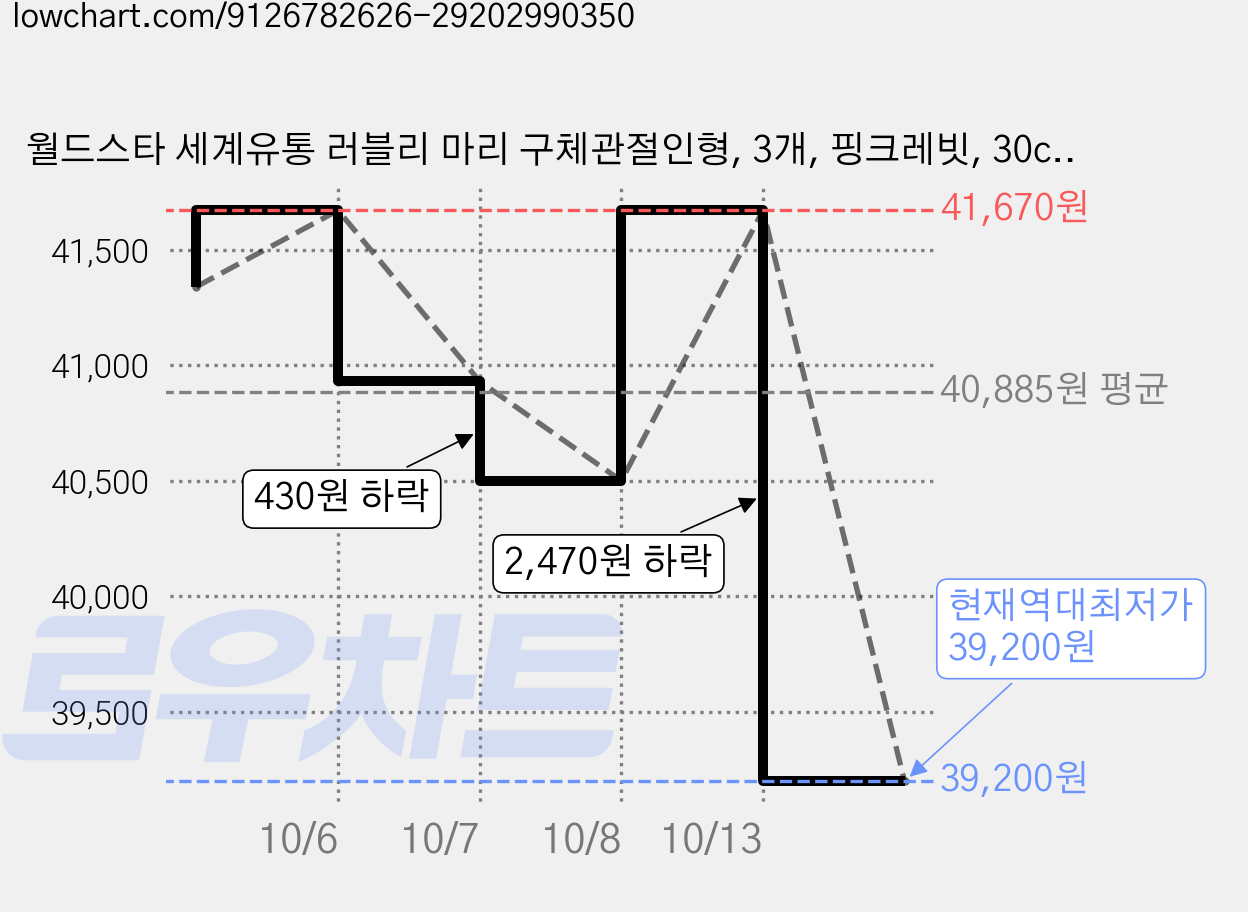 월드스타 세계유통 러블리 마리 구체관절인형, 3개, 핑크레빗, 30cm 가격 변동 차트, 현재가 39,200원, 역대최저가