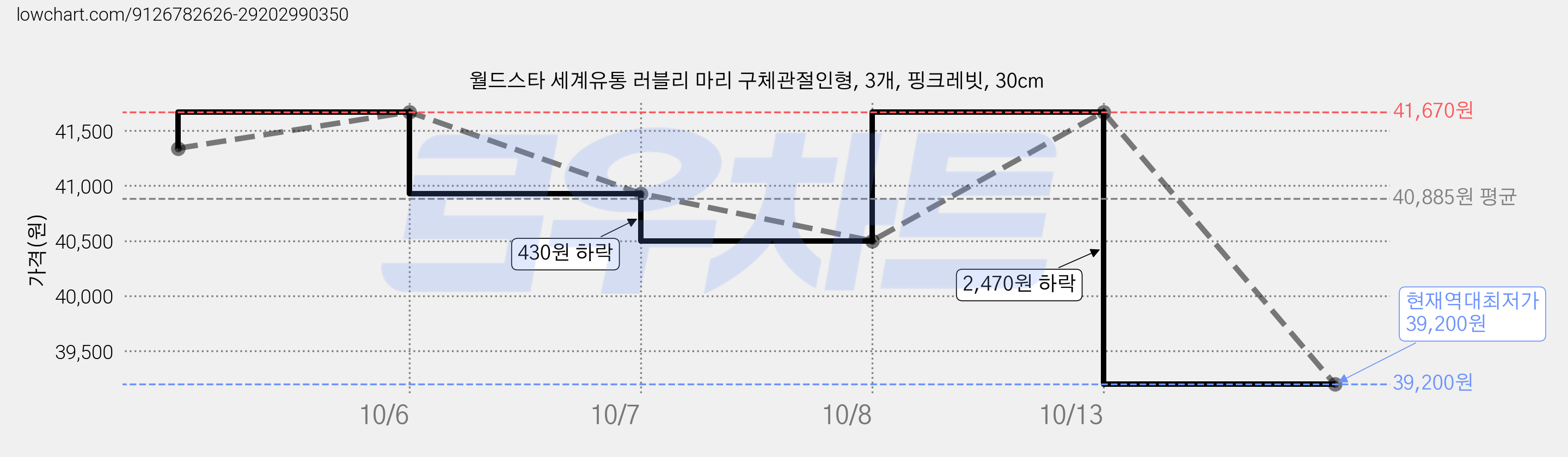 월드스타 세계유통 러블리 마리 구체관절인형, 3개, 핑크레빗, 30cm 가격 변동 차트, 현재가 39,200원, 역대최저가