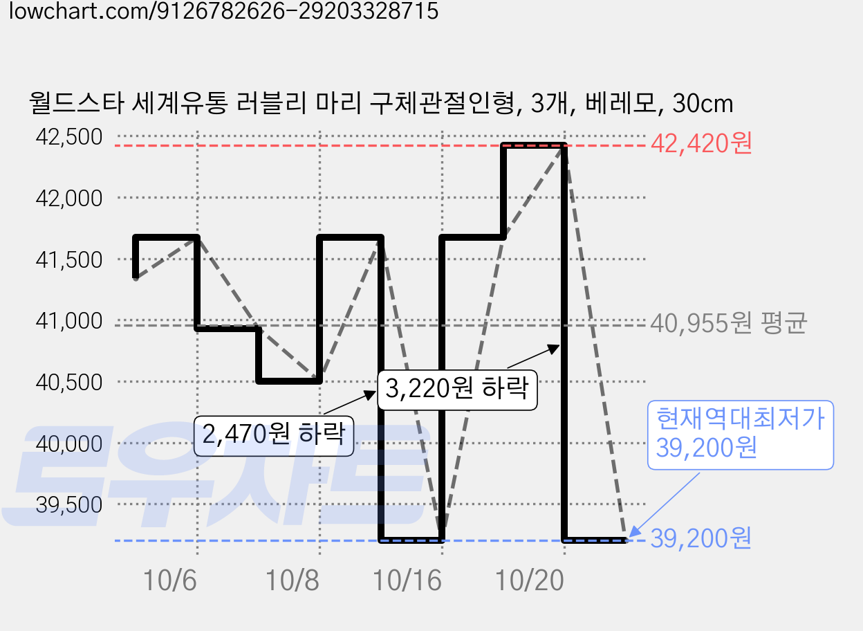 월드스타 세계유통 러블리 마리 구체관절인형, 3개, 베레모, 30cm 가격 변동 차트, 현재가 39,200원, 역대최저가